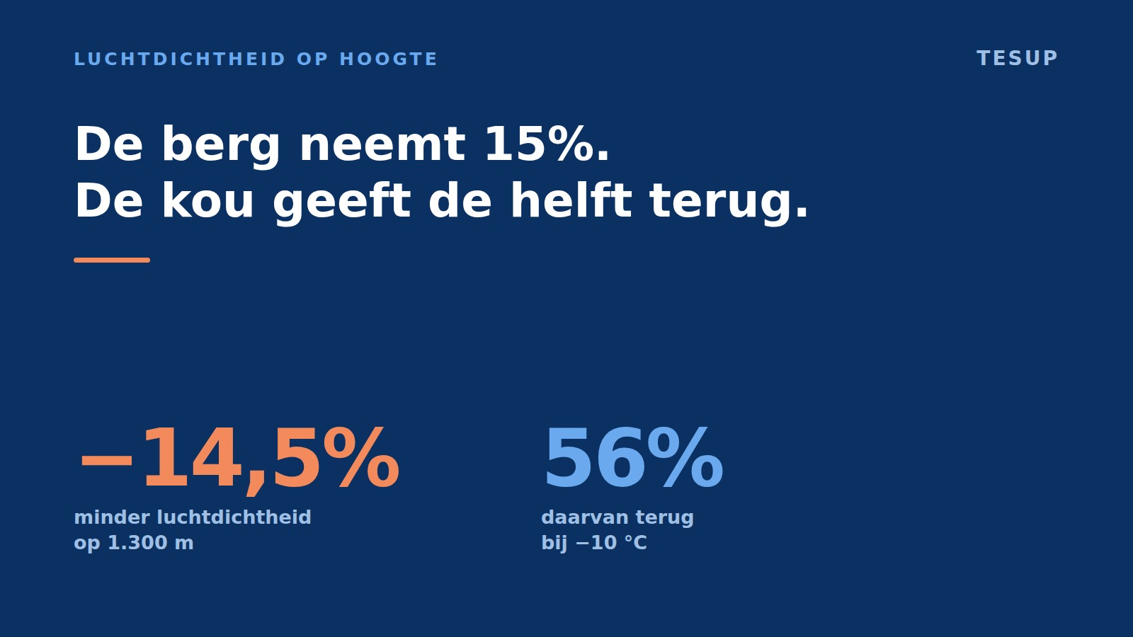 De berg neemt 15%. De kou geeft de helft terug