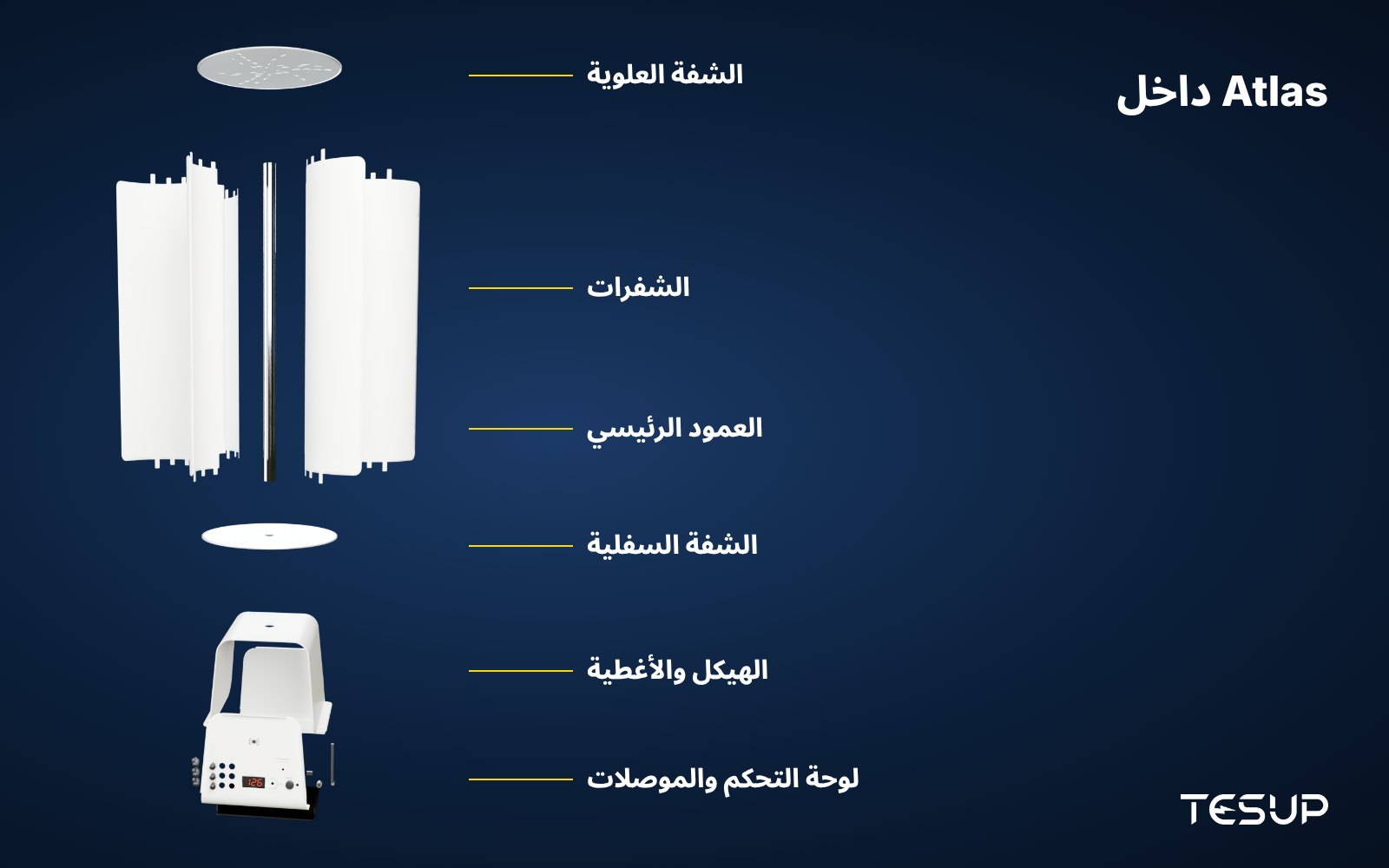 منظر مفكّك بتقنية 3D لتوربين الرياح العمودي Atlas من TESUP، يُظهر الشفة العلوية والشفرات والعمود الرئيسي والشفة السفلية وأغطية الهيكل ولوحة التحكم