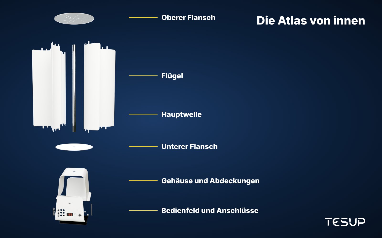 3D-Explosionsdarstellung einer vertikalen TESUP Atlas Windturbine mit oberem Flansch, Flügeln, Hauptwelle, unterem Flansch, Gehäuseabdeckungen und Bedienfeld