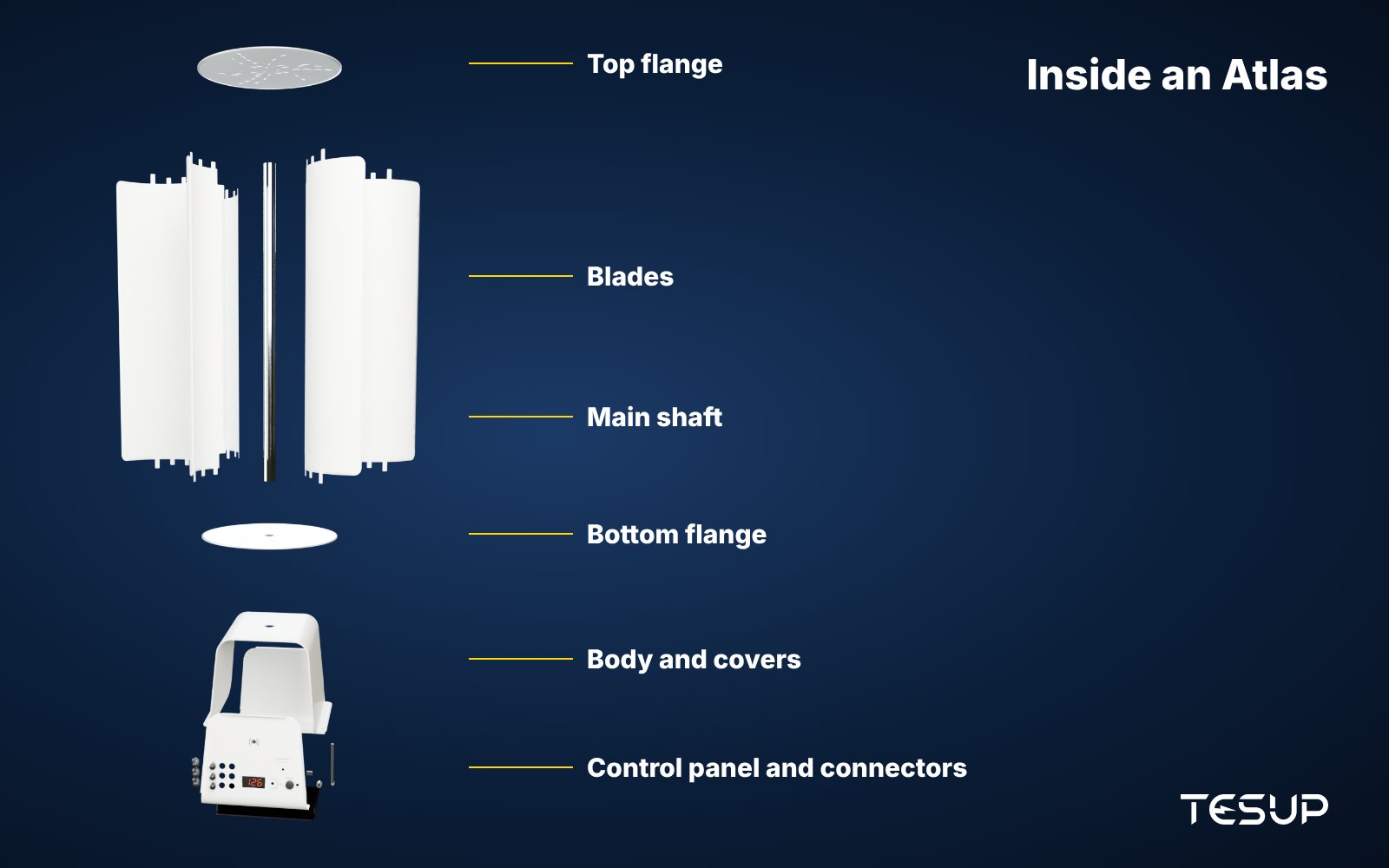 Exploded 3D view of a TESUP Atlas vertical wind turbine showing the top flange, the blades, the main shaft, the bottom flange, the body covers and the control panel