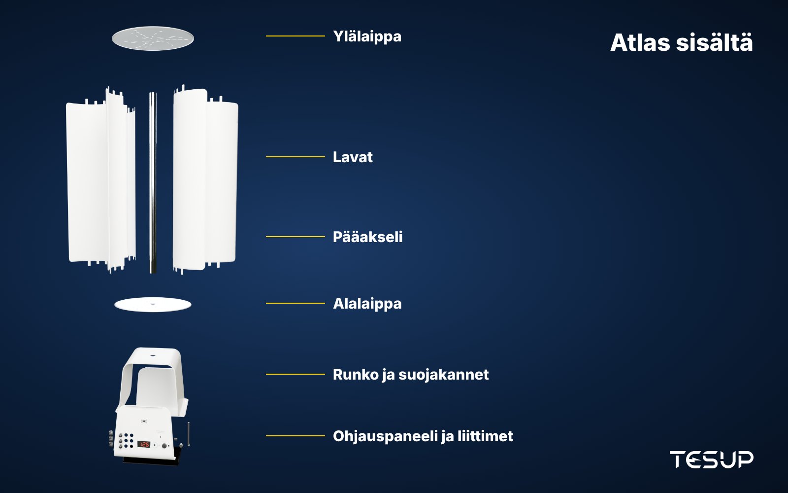 Räjäytetty 3D-kuva pystyakselisesta TESUP Atlas -tuulivoimalasta, jossa näkyvät ylälaippa, lavat, pääakseli, alalaippa, rungon suojakannet ja ohjauspaneeli