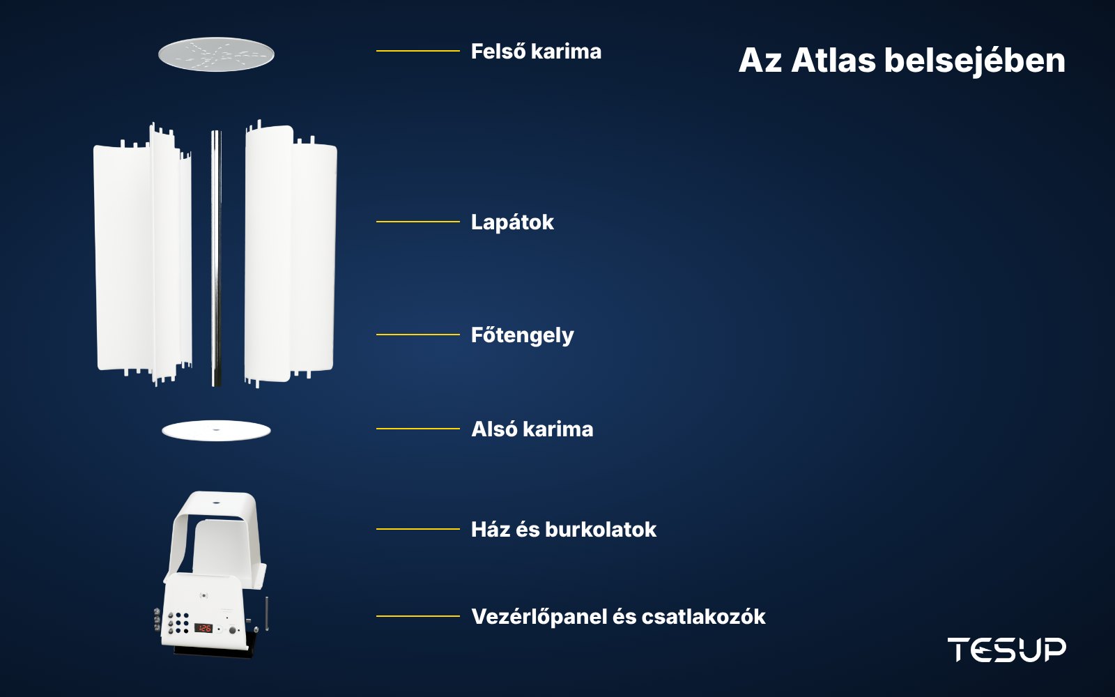 A TESUP Atlas függőleges tengelyű szélturbina robbantott 3D nézete a felső karimával, a lapátokkal, a főtengellyel, az alsó karimával, a ház burkolataival és a vezérlőpanellel