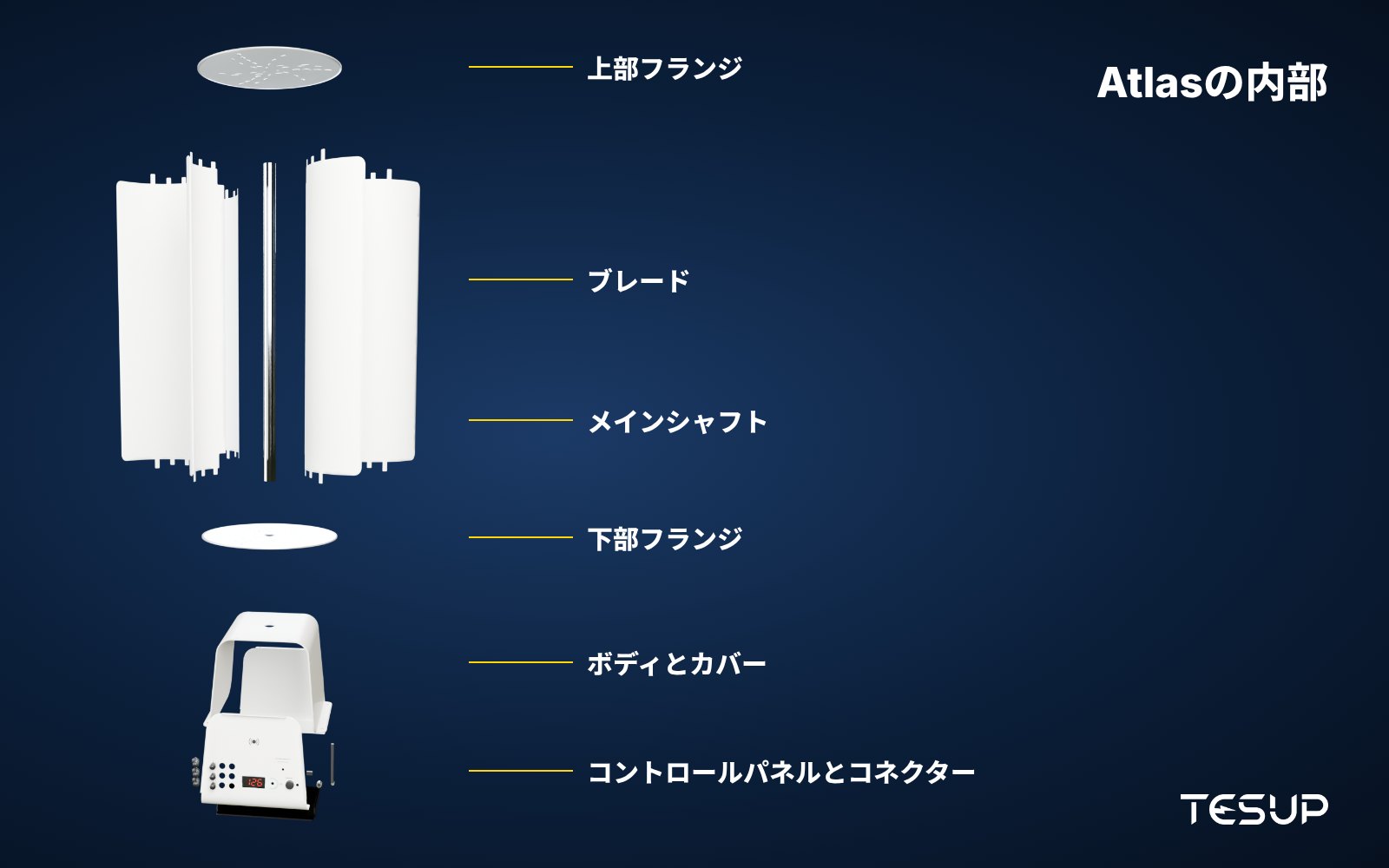 TESUP Atlas垂直軸風力発電機の3D分解図。上部フランジ、ブレード、メインシャフト、下部フランジ、ボディカバー、コントロールパネルを示しています