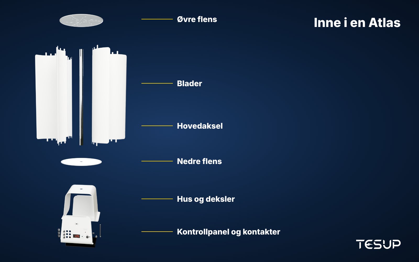 Sprengskisse i 3D av en TESUP Atlas, en vertikal vindturbin, som viser den øvre flensen, bladene, hovedakselen, den nedre flensen, husets deksler og kontrollpanelet