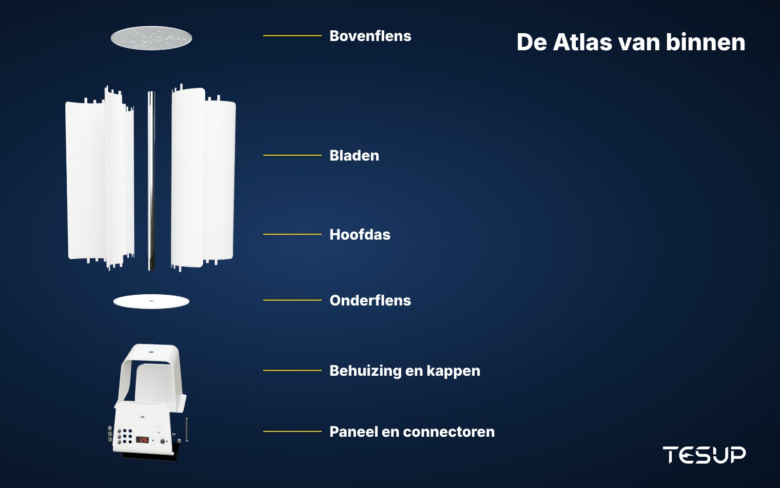 3D-explosietekening van een verticale TESUP Atlas-windturbine met de bovenflens, de bladen, de hoofdas, de onderflens, de behuizingskappen en het bedieningspaneel