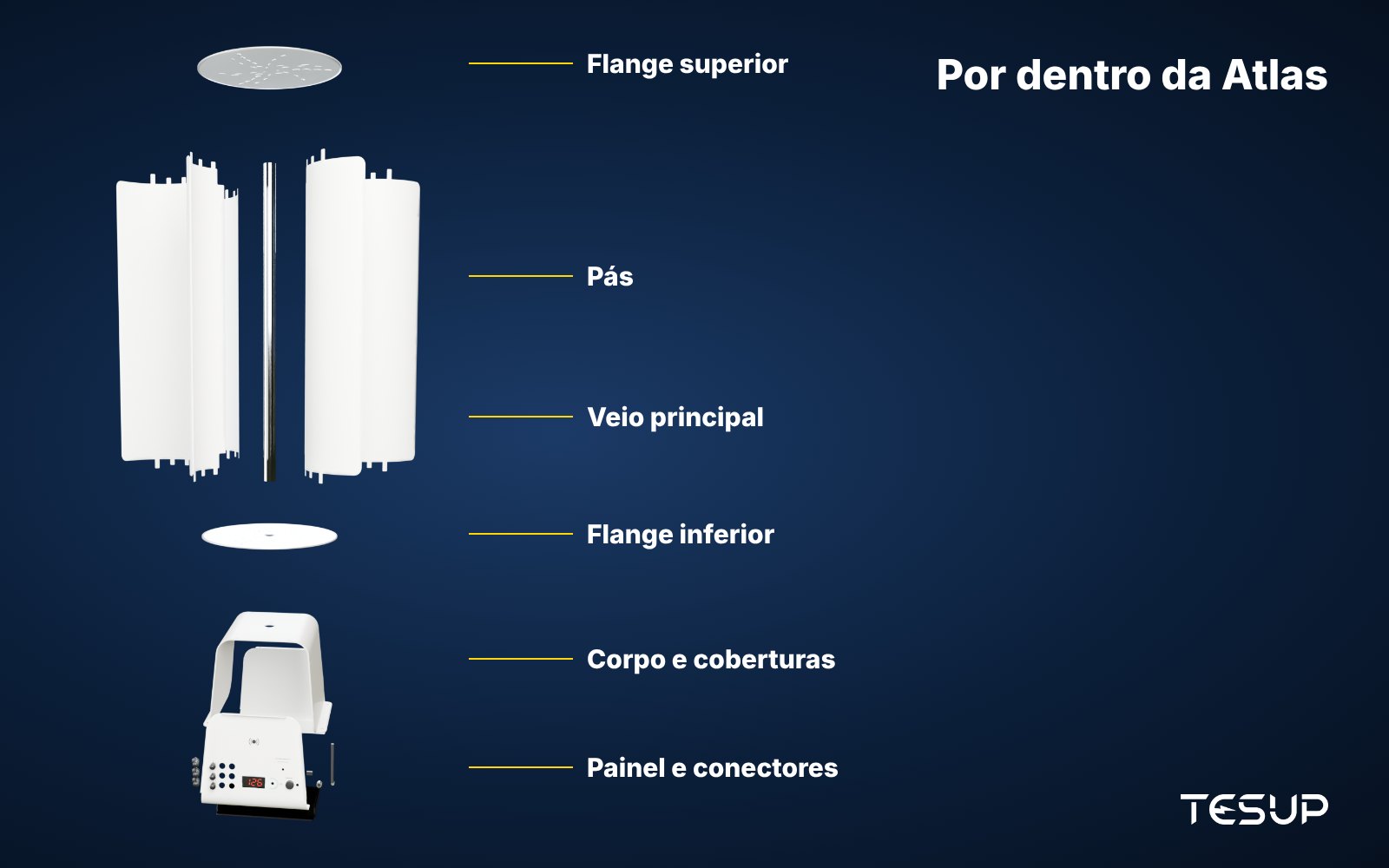 Vista explodida em 3D de uma turbina eólica vertical TESUP Atlas, mostrando a flange superior, as pás, o veio principal, a flange inferior, as coberturas do corpo e o painel de controlo