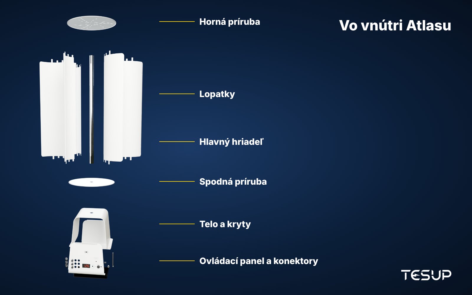 Rozložený 3D pohľad na vertikálnu veternú turbínu TESUP Atlas s hornou prírubou, lopatkami, hlavným hriadeľom, spodnou prírubou, krytmi tela a ovládacím panelom