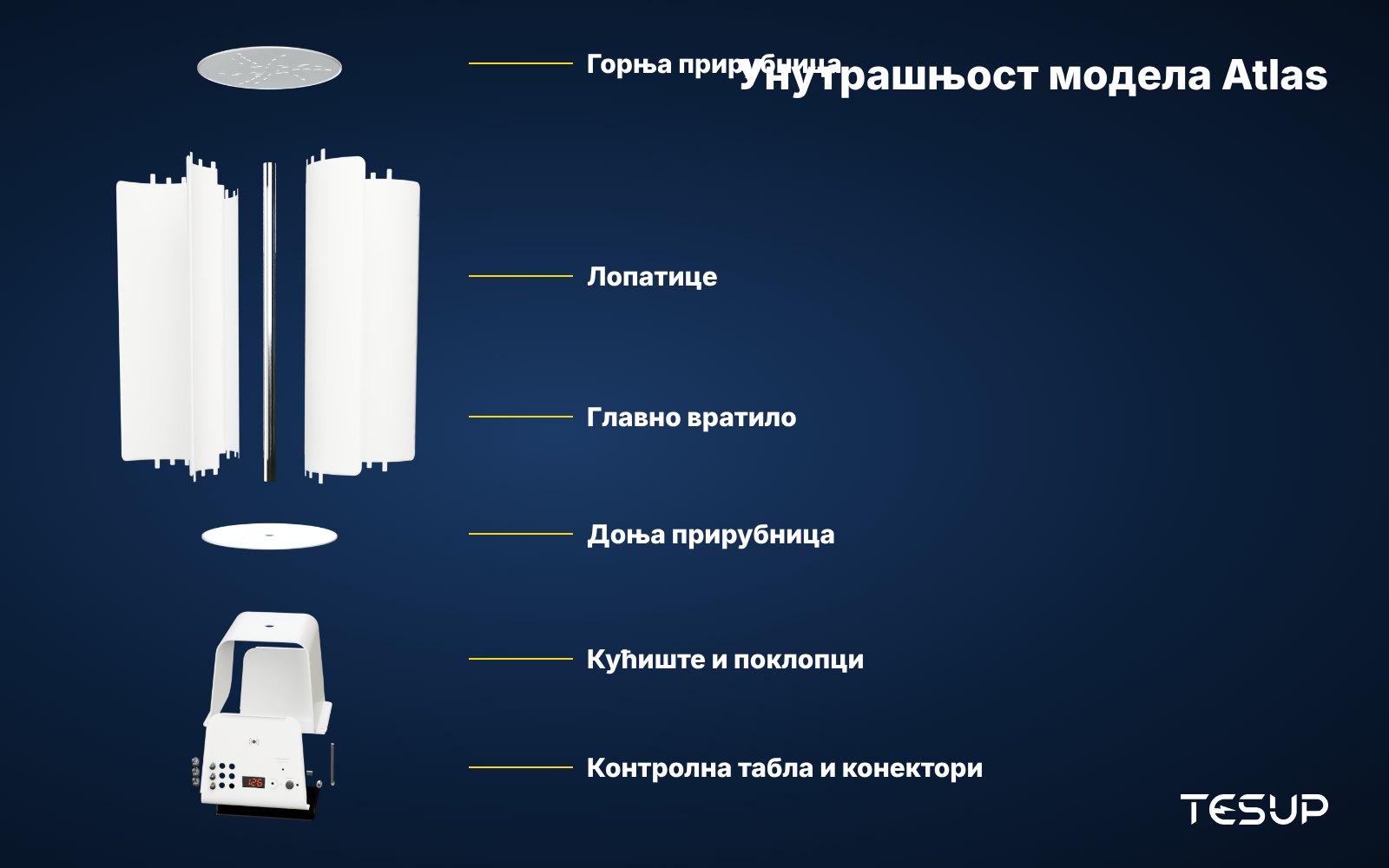 Растављени 3D приказ вертикалне ветротурбине TESUP Atlas са горњом прирубницом, лопатицама, главним вратилом, доњом прирубницом, поклопцима кућишта и контролном таблом