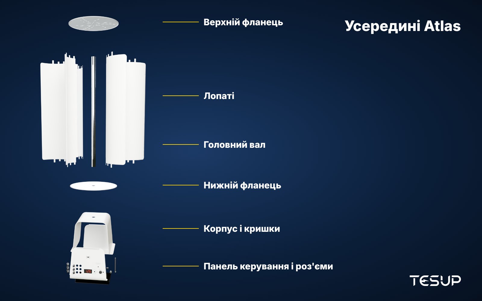 Рознесений 3D-вигляд вертикальної вітрової турбіни TESUP Atlas: верхній фланець, лопаті, головний вал, нижній фланець, кришки корпусу та панель керування