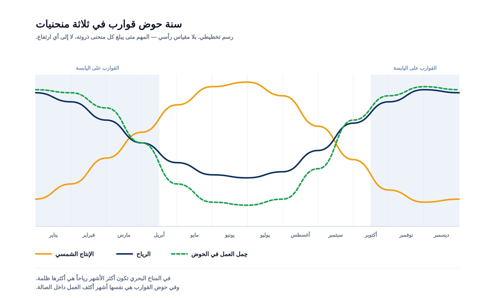 رسم تخطيطي لسنة حوض قوارب: الإنتاج الشمسي ينخفض شتاءً بينما ترتفع الرياح وحِمل العمل في الحوض معاً