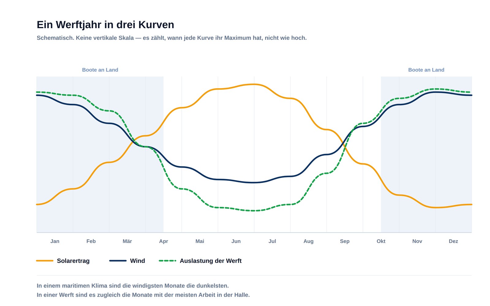 Schematisches Diagramm eines Werftjahres: Die Solarleistung fällt im Winter, während Wind und Werftauslastung gemeinsam steigen