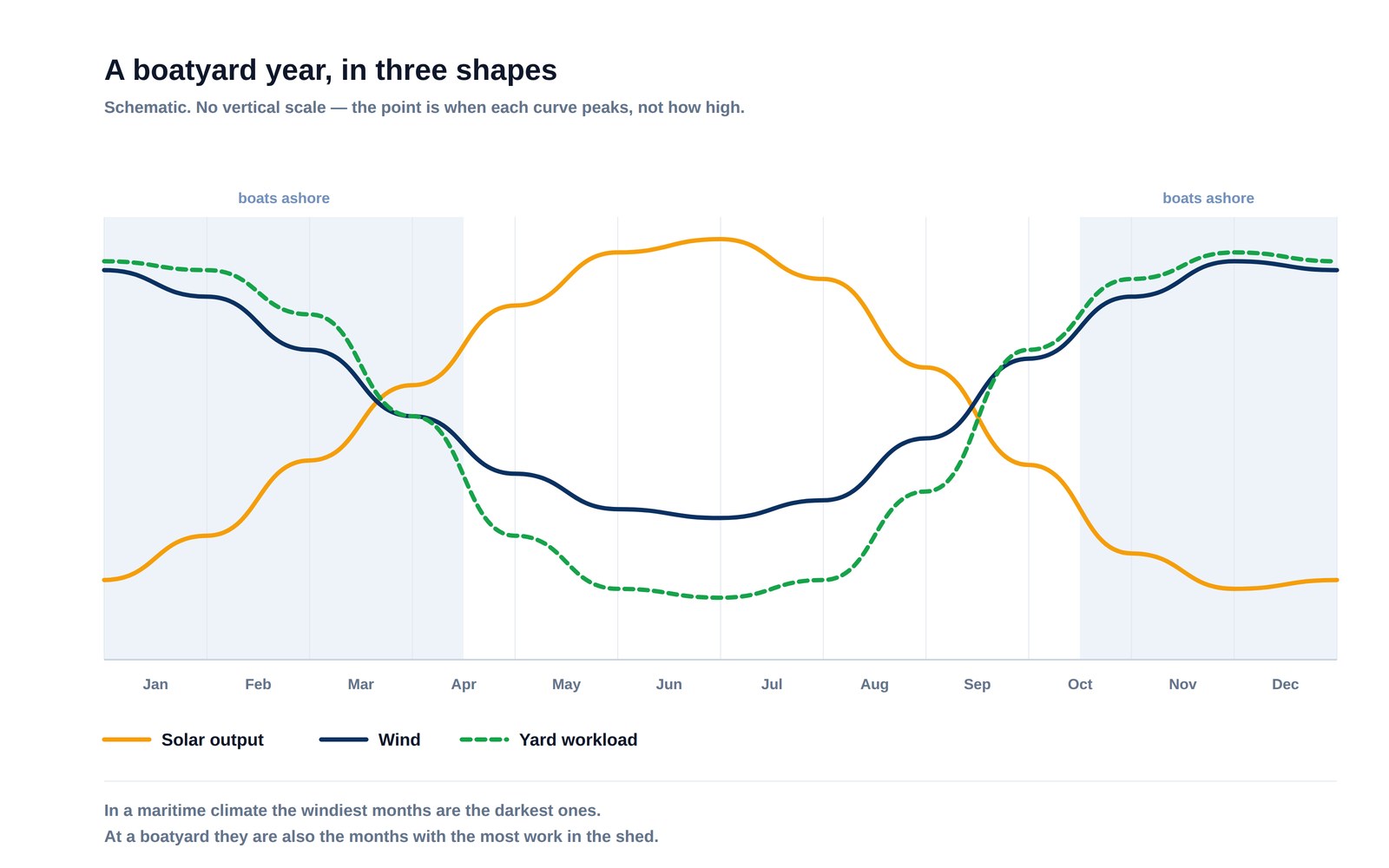Schematic chart of a boatyard year showing solar output falling in winter while wind and yard workload rise together