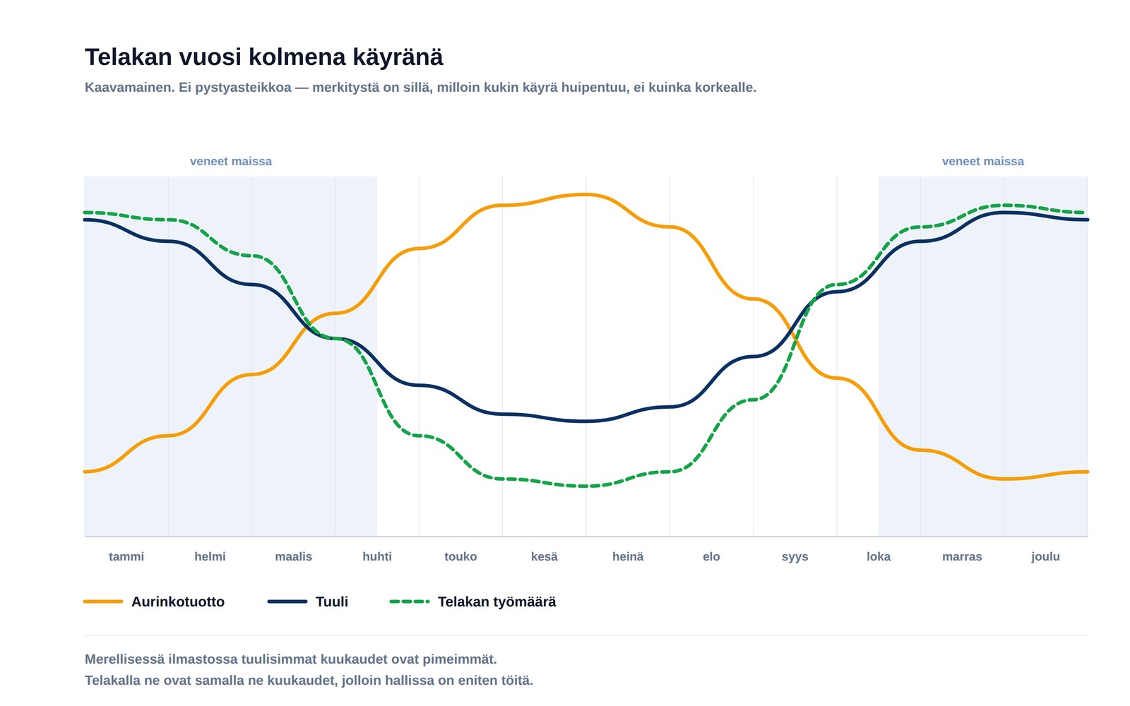 Kaavamainen kuvaaja telakan vuodesta: aurinkotuotto laskee talvella samalla kun tuuli ja telakan työmäärä nousevat yhdessä