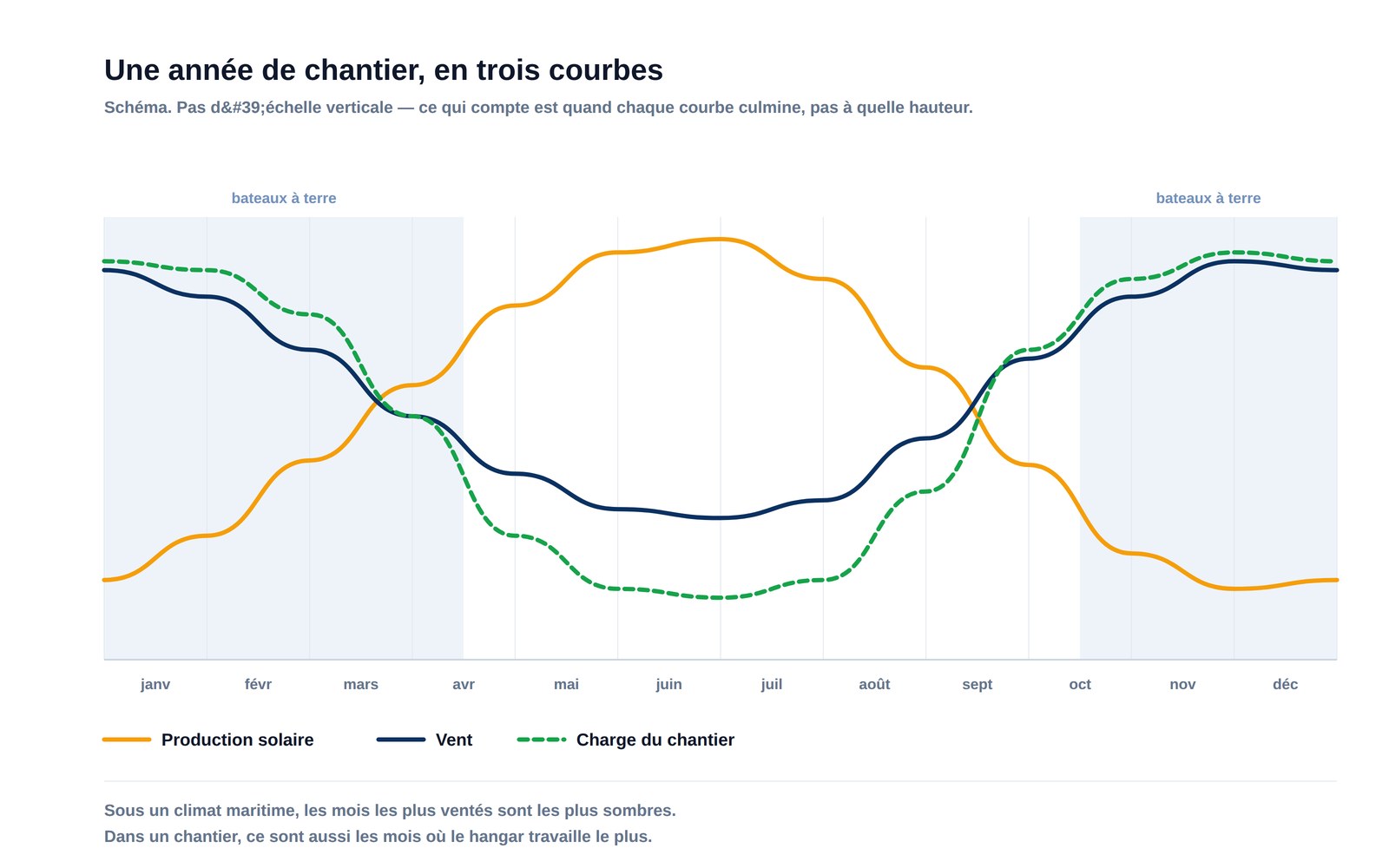 Graphique schématique d'une année de chantier naval montrant la production solaire qui baisse en hiver tandis que le vent et la charge de travail du chantier montent ensemble