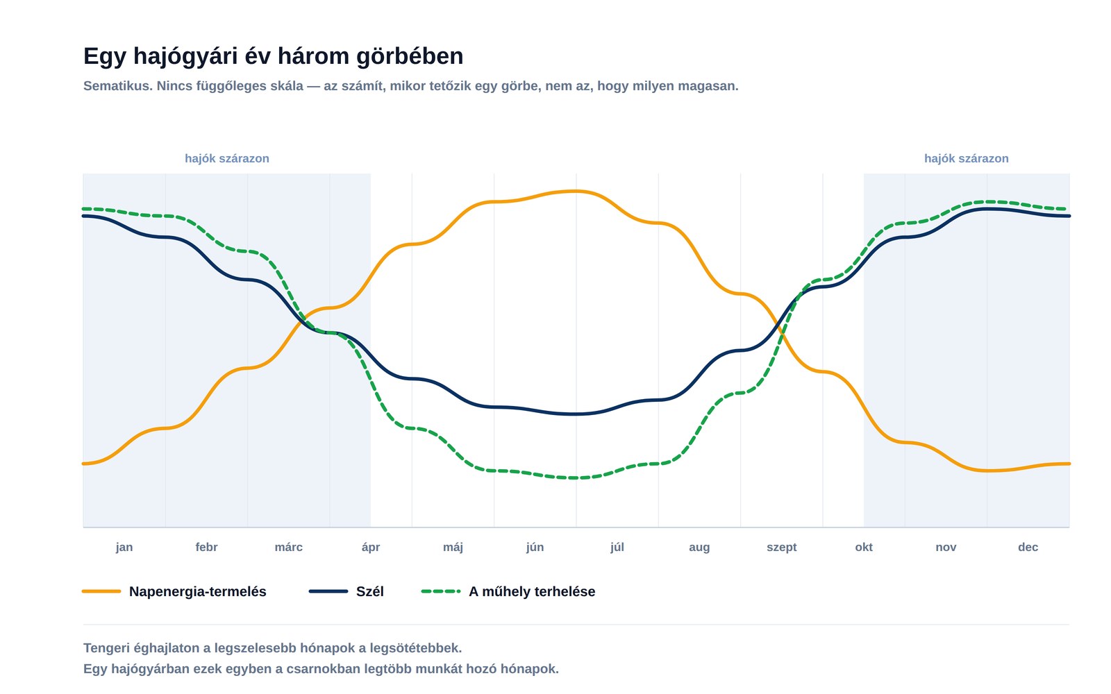 Egy hajógyári év sematikus grafikonja: a napenergia-termelés télen csökken, miközben a szél és a műhely munkaterhelése együtt emelkedik