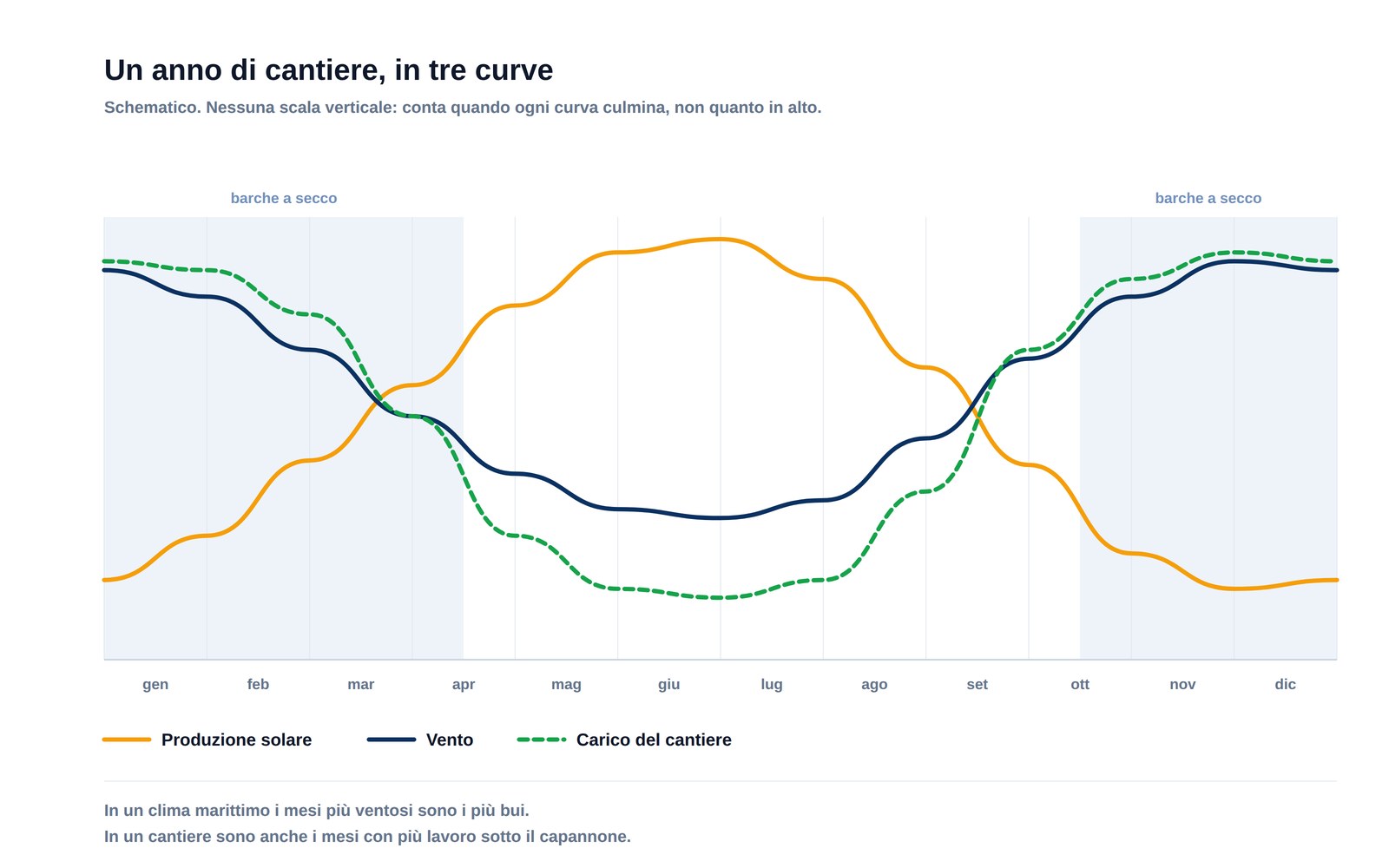Grafico schematico di un anno di cantiere: la produzione solare cala d'inverno mentre vento e carico di lavoro del cantiere salgono insieme