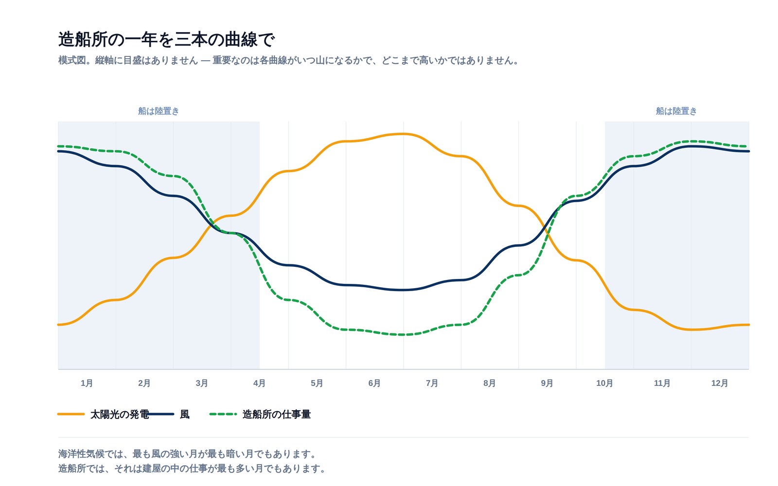 造船所の一年の模式グラフ。冬に太陽光の発電が落ちる一方で、風と造船所の仕事量がともに上がる