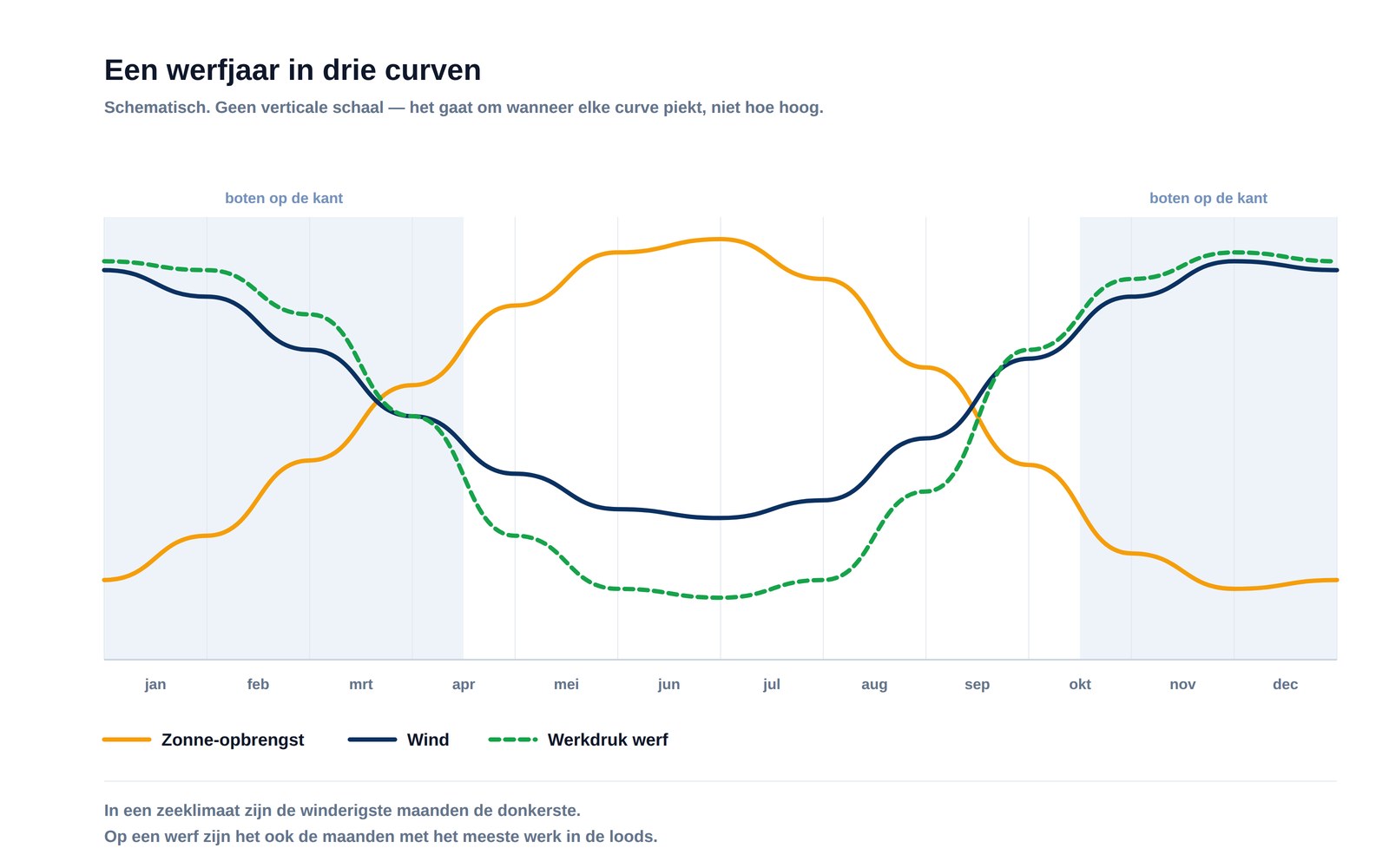Schematische grafiek van een werfjaar waarin de zonne-opbrengst in de winter daalt terwijl wind en werkdruk op de werf samen stijgen