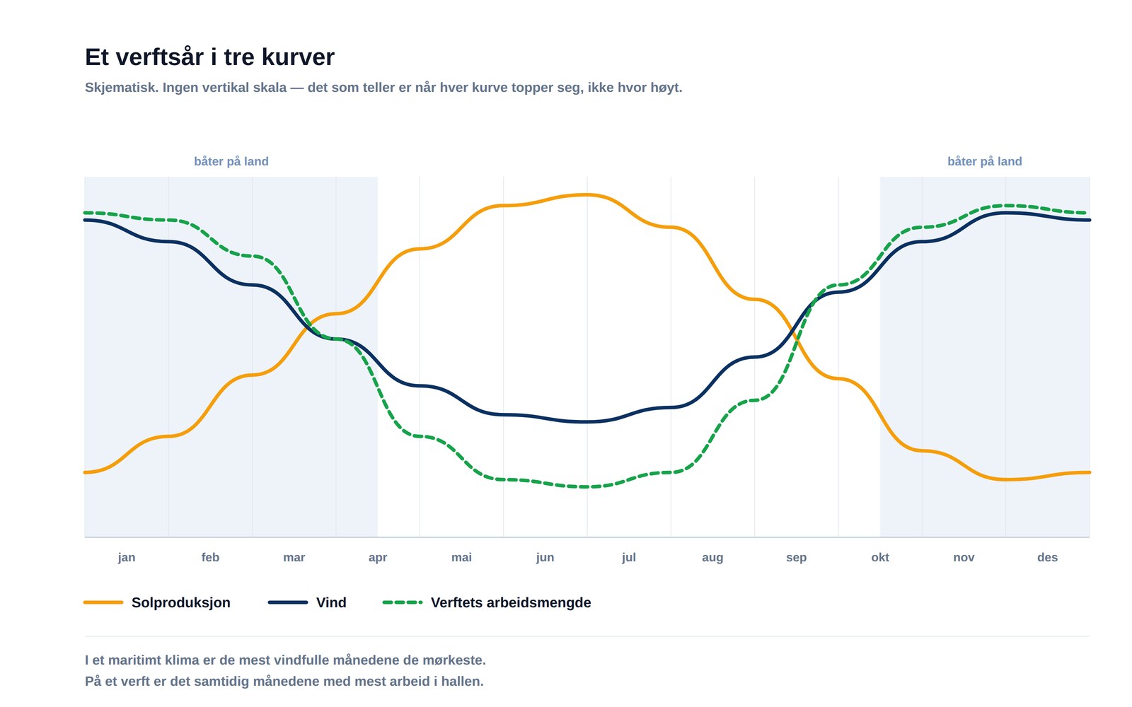 Skjematisk diagram over et verftsår: solproduksjonen faller om vinteren mens vind og verftets arbeidsmengde stiger sammen
