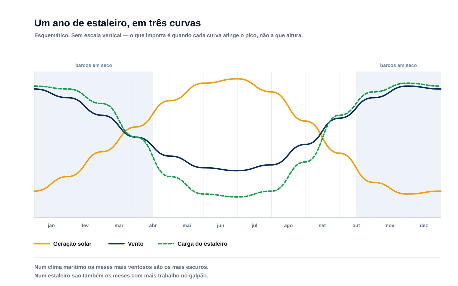 Gráfico esquemático de um ano de estaleiro: a geração solar cai no inverno enquanto o vento e a carga de trabalho do estaleiro sobem juntos