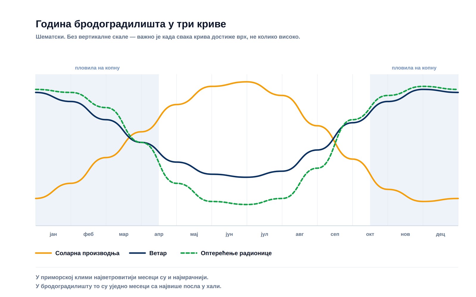 Шематски график године бродоградилишта: соларна производња зими пада док ветар и оптерећење радионице заједно расту