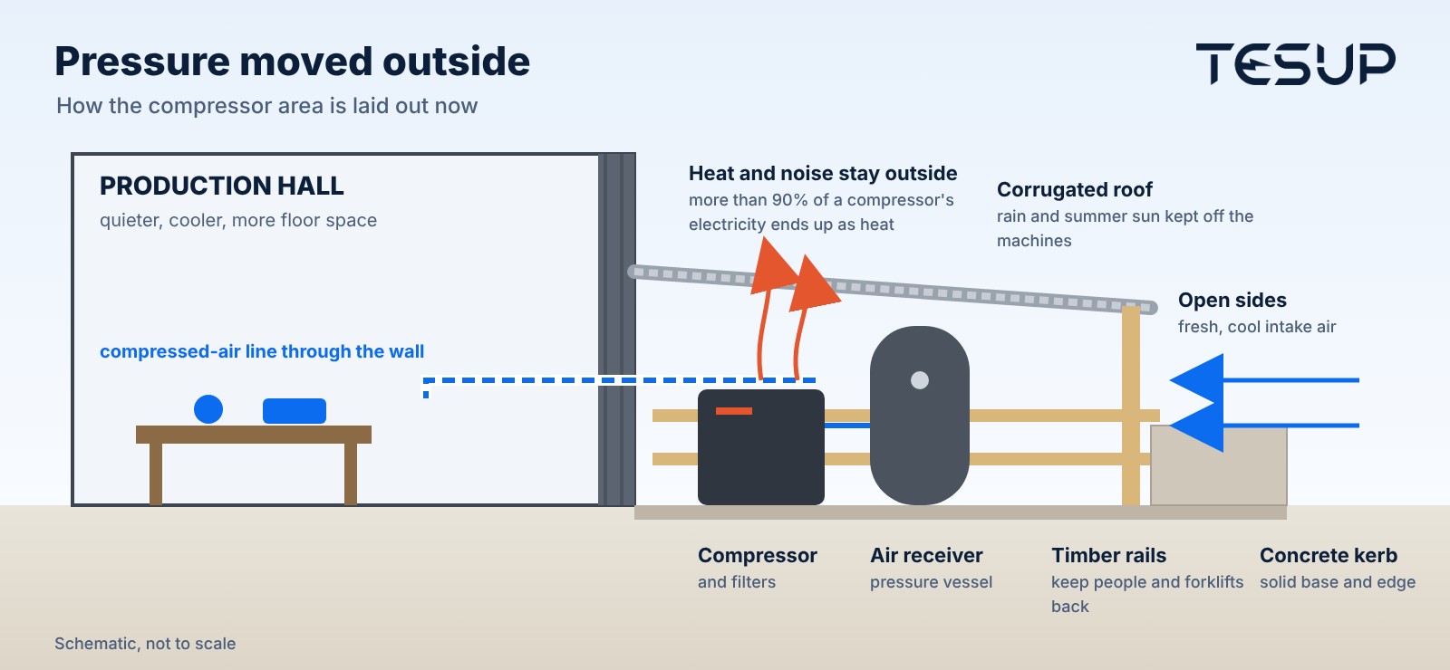 Schematic of the new layout: production hall on the left, compressor and air receiver outside under a lean-to roof, with an air line through the wall, timber rails and a concrete kerb