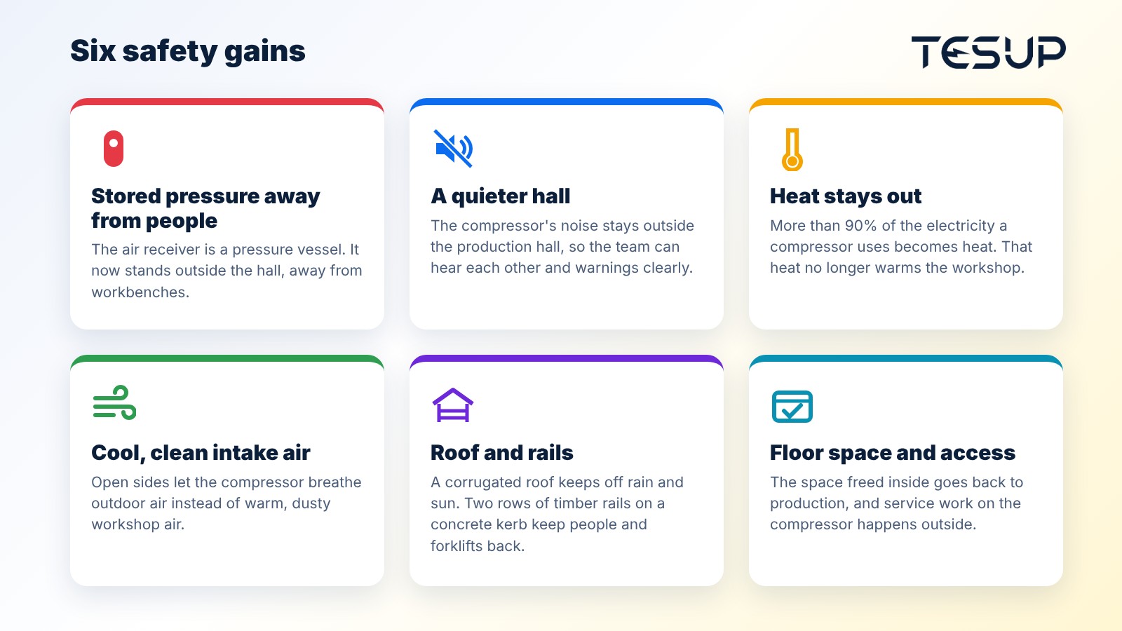 Infographic of six safety gains: stored pressure away from people, a quieter hall, heat stays out, cool clean intake air, roof and rails, and floor space and access