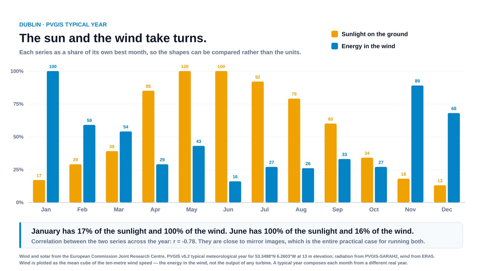 Monthly chart for Dublin comparing sunlight on the ground with energy in the wind, each as a share of its own best month, showing sunlight peaking in May and June while wind peaks in January and November