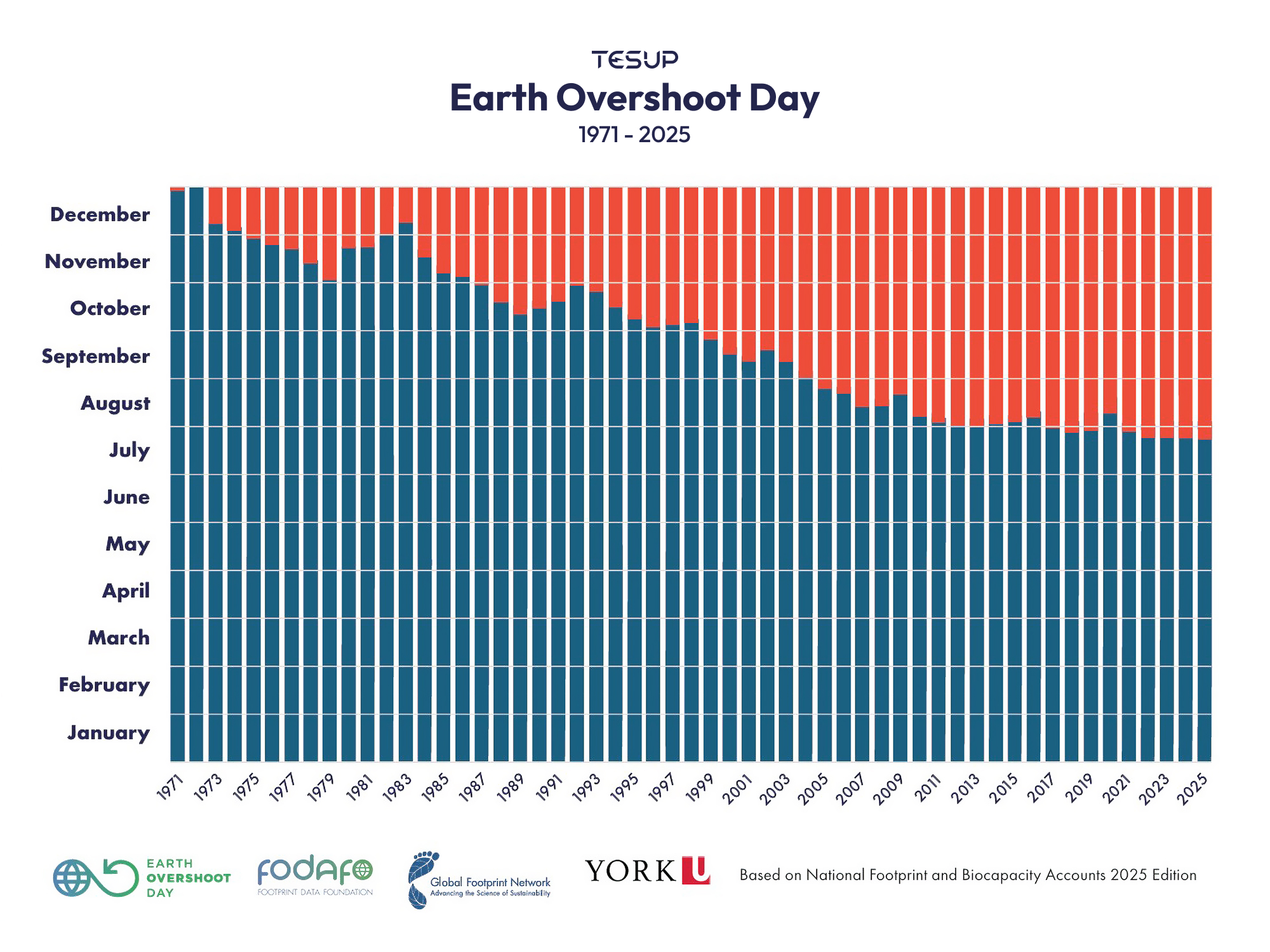 Día de la Sobrecapacidad de la Tierra 2025: Es hora de producir, no solo de consumir