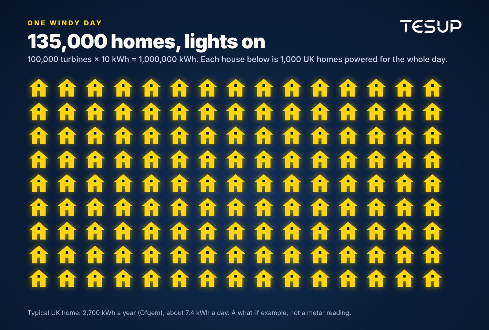 135 glowing house icons on a night-blue background, each standing for 1,000 UK homes powered for a day