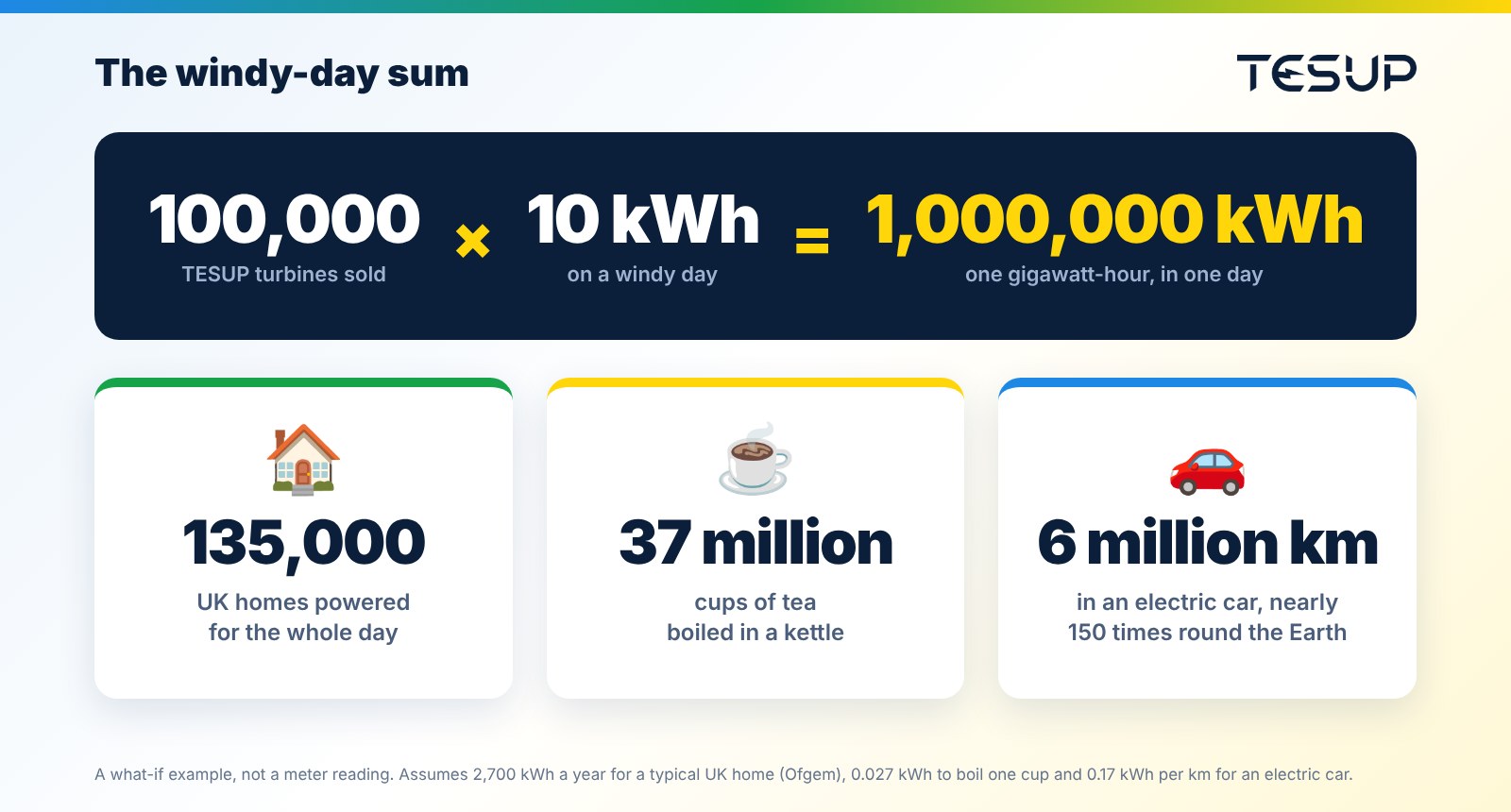 Infographic: 100,000 TESUP turbines sold times 10 kWh equals 1,000,000 kWh, enough for 135,000 UK homes, 37 million cups of tea or 6 million km in an electric car