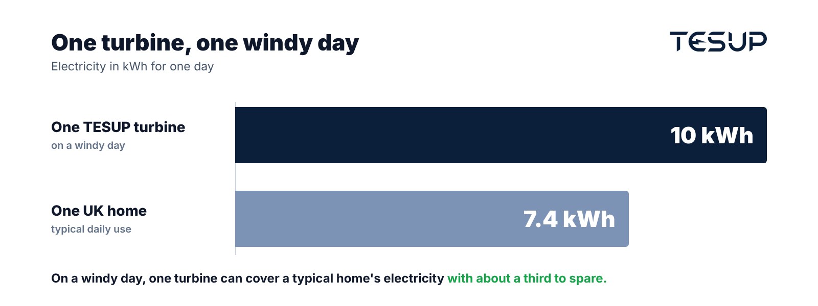 Bar chart: one TESUP turbine makes 10 kWh on a windy day, a typical UK home uses 7.4 kWh a day