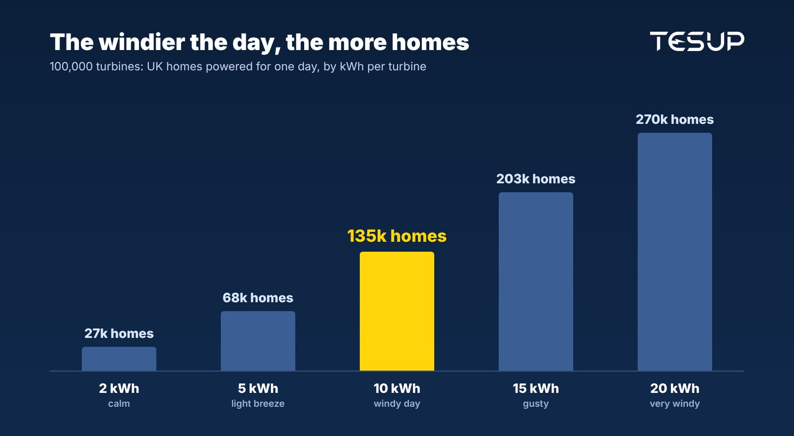 Bar chart: UK homes powered for a day by 100,000 turbines at 2, 5, 10, 15 and 20 kWh each: 27,000, 68,000, 135,000, 203,000 and 270,000 homes