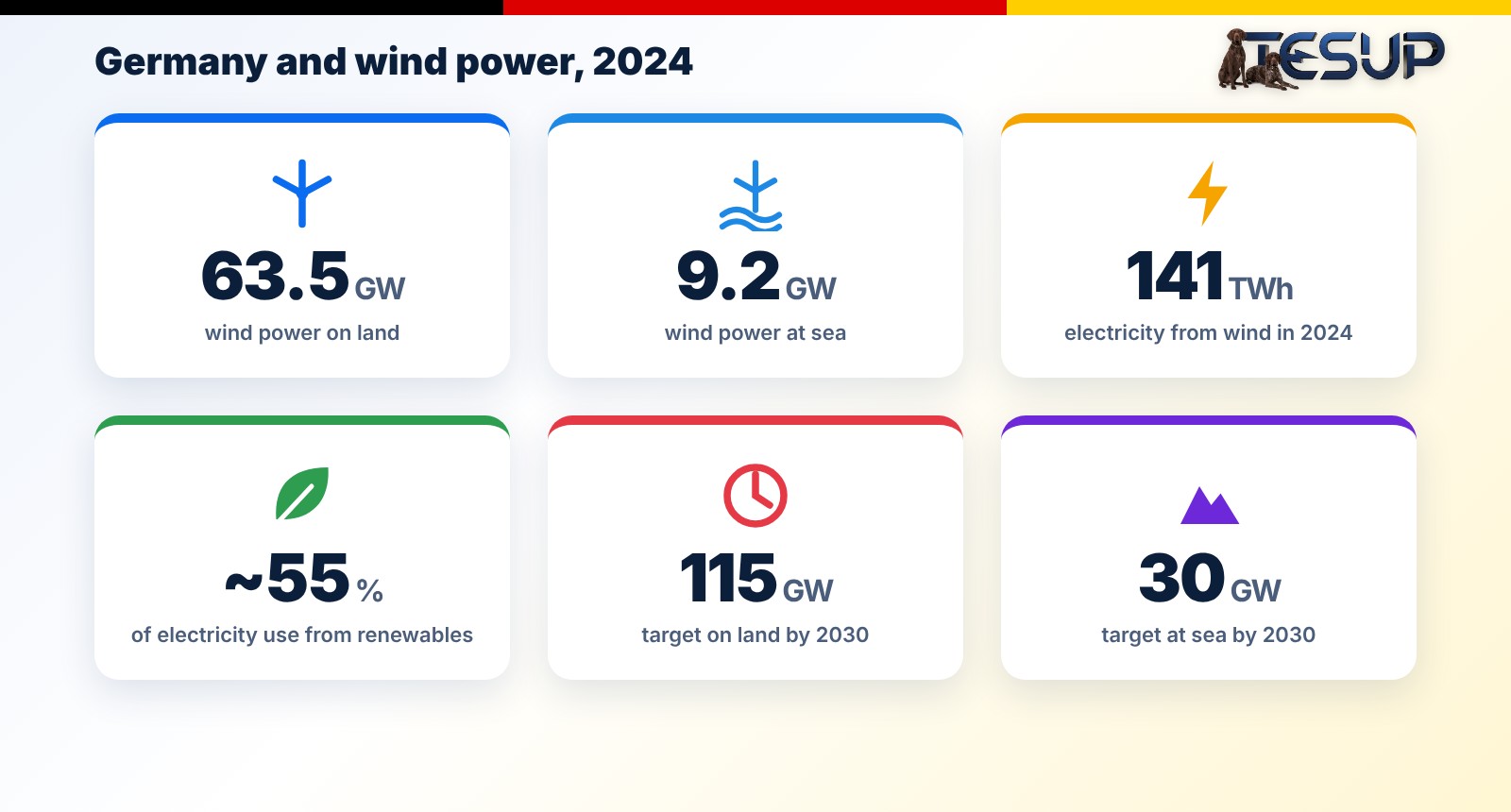 Germany and wind power in numbers: 63.5 GW on land, 9.2 GW at sea, 141 TWh in 2024, about 55 percent renewables, targets of 115 GW and 30 GW by 2030