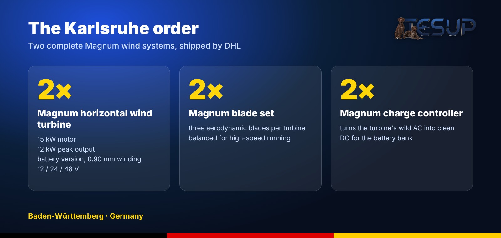 Summary card of the Karlsruhe order: two Magnum turbines with 15 kW motor and 12 kW peak, two blade sets and two charge controllers
