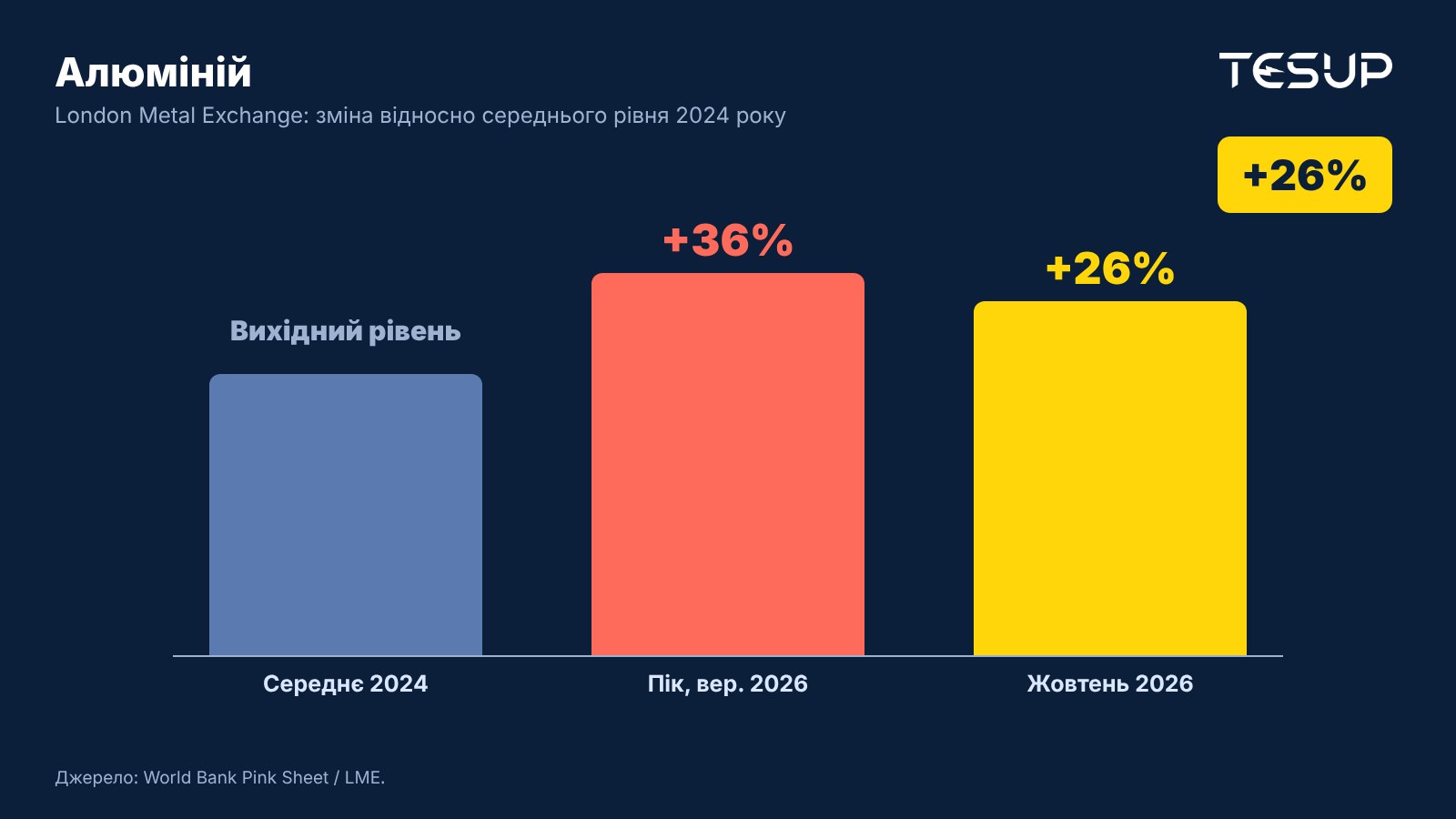 Діаграма: ціна алюмінію на LME — на 36% вище за середній рівень 2024 року на піку у вересні 2026 року і приблизно на 26% вище в жовтні 2026 року