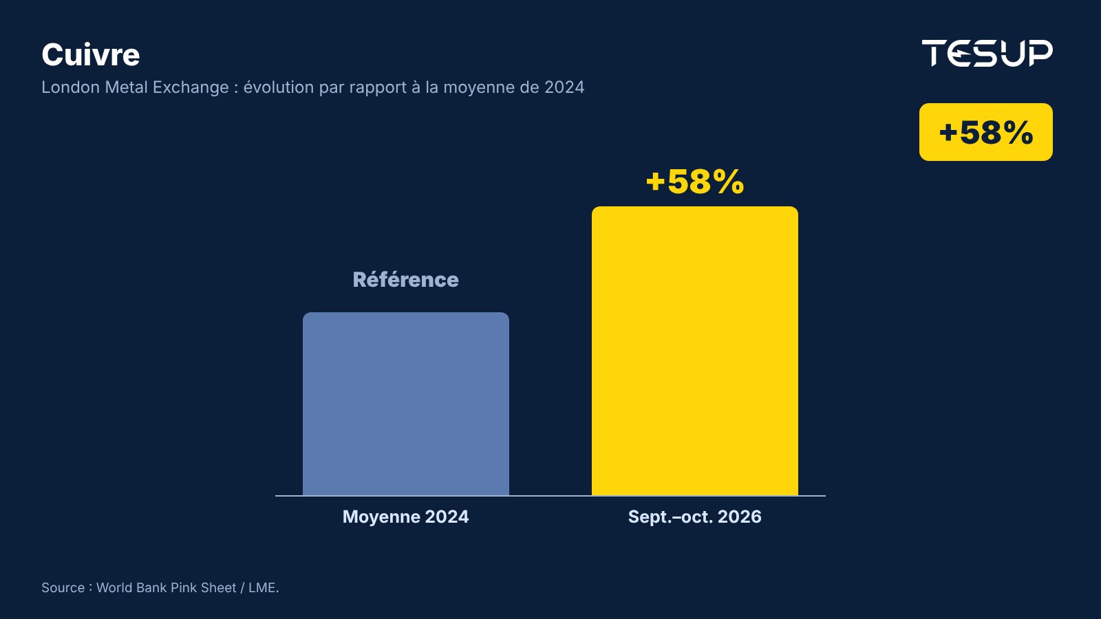 Graphique : cours du cuivre au LME en septembre et octobre 2026, environ 58 % au-dessus de la moyenne de 2024