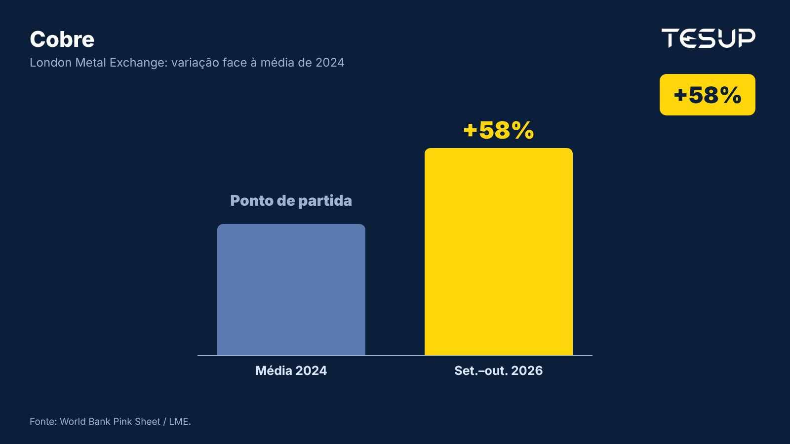 Gráfico: preço do cobre na LME em setembro e outubro de 2026, cerca de 58% acima da média de 2024