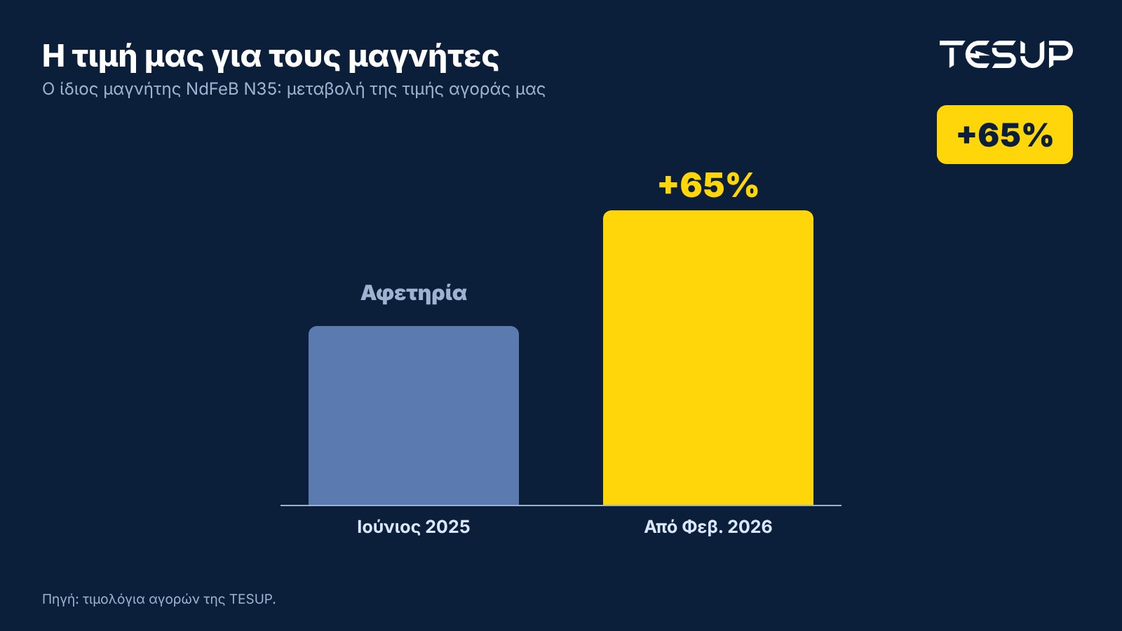 Γράφημα: η τιμή αγοράς της TESUP για τον ίδιο μαγνήτη NdFeB N35, αυξημένη κατά 65% από τον Ιούνιο του 2025 έως τον Φεβρουάριο του 2026