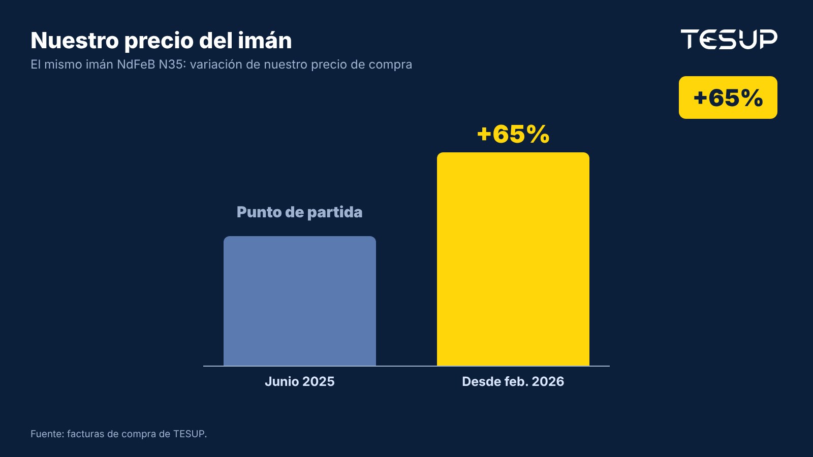 Gráfico: precio de compra de TESUP del mismo imán NdFeB N35, un 65 % más alto de junio de 2025 a febrero de 2026