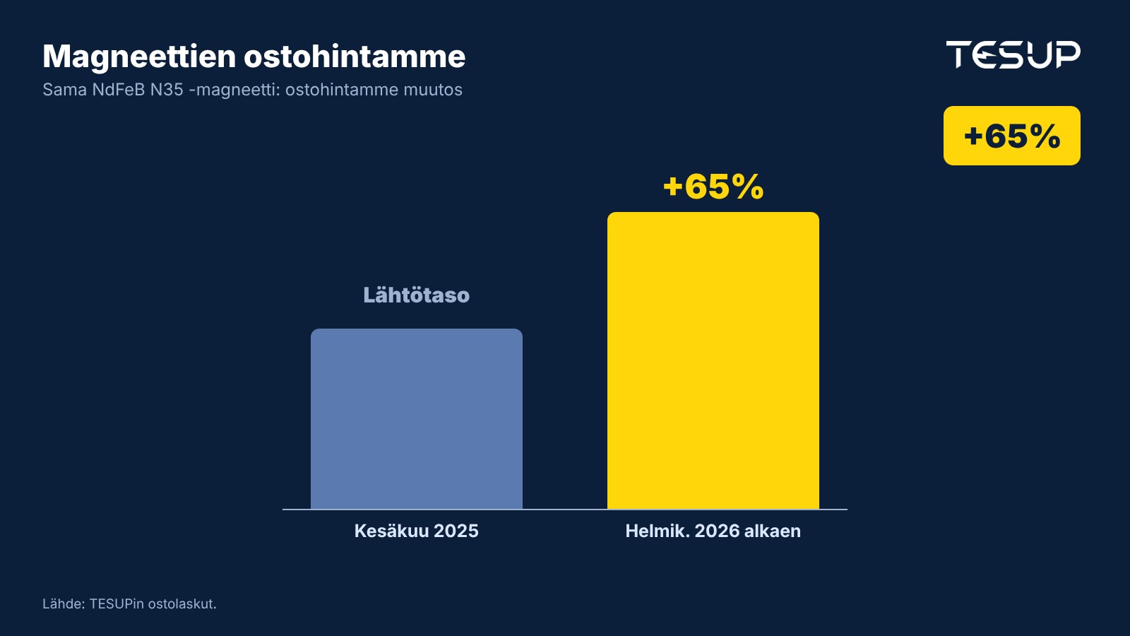 Kaavio: TESUPin ostohinta samalle NdFeB N35 -magneetille, nousu 65 % kesäkuusta 2025 helmikuuhun 2026
