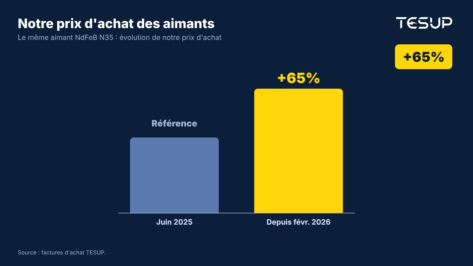 Graphique : prix d'achat TESUP du même aimant NdFeB N35, en hausse de 65 % entre juin 2025 et février 2026
