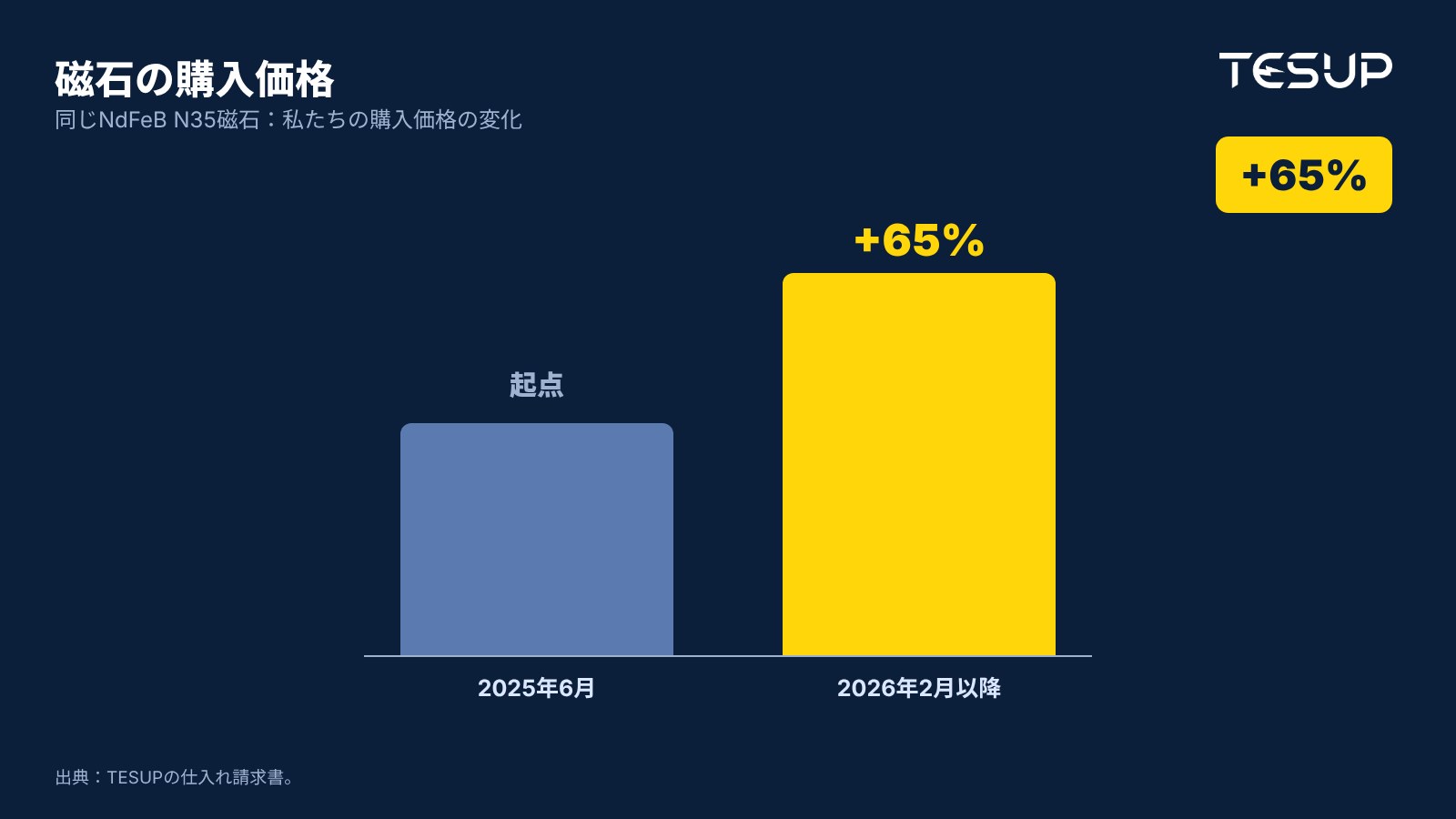 グラフ：同じNdFeB N35磁石のTESUPの購入価格。2025年6月から2026年2月にかけて65%上昇