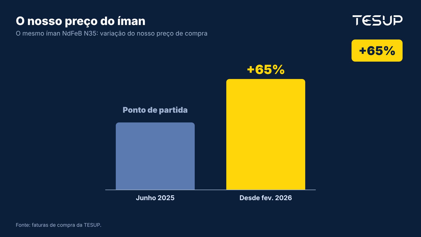 Gráfico: preço de compra da TESUP para o mesmo íman NdFeB N35, com uma subida de 65% entre junho de 2025 e fevereiro de 2026
