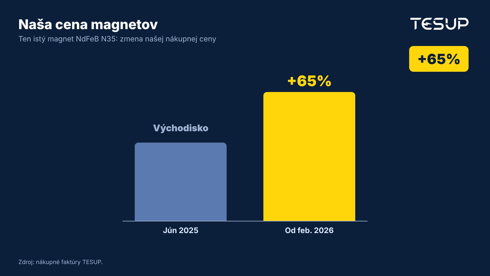 Graf: nákupná cena TESUP za ten istý magnet NdFeB N35 stúpla od júna 2025 do februára 2026 o 65 %