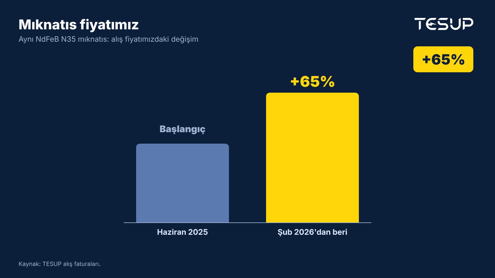 Grafik: TESUP'un aynı NdFeB N35 mıknatıs için ödediği alış fiyatı, Haziran 2025'ten Şubat 2026'ya %65 arttı