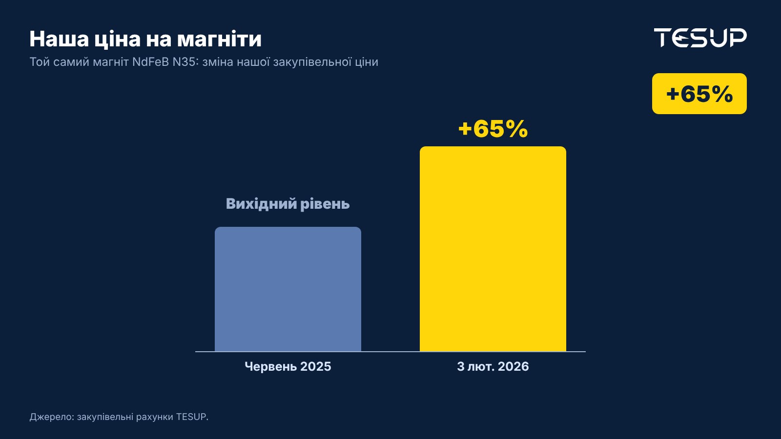 Діаграма: закупівельна ціна TESUP на той самий магніт NdFeB N35 зросла на 65% з червня 2025 до лютого 2026 року
