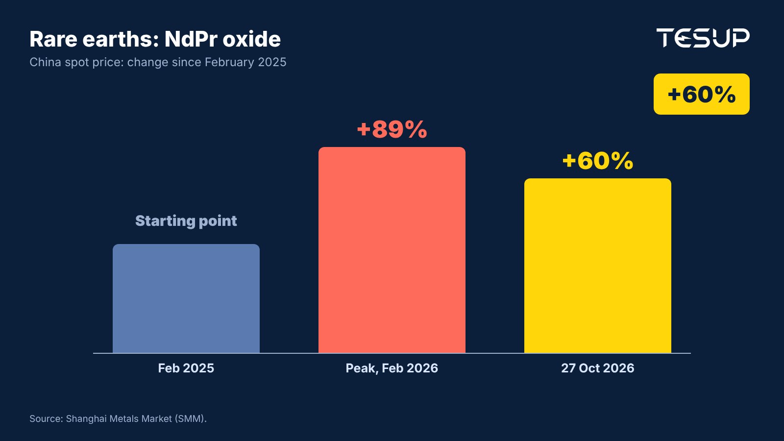 Chart: NdPr oxide spot price in China, up 89% at the February 2026 peak and still up 60% on 27 October 2026, compared with February 2025