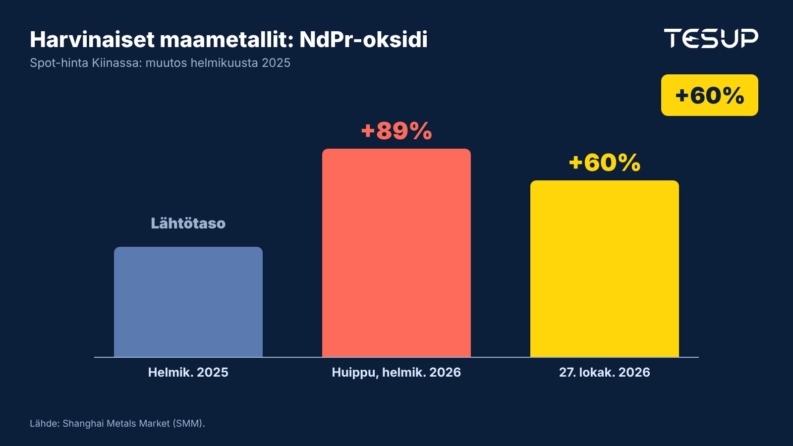 Kaavio: NdPr-oksidin spot-hinta Kiinassa helmikuuhun 2025 verrattuna: huipussaan helmikuussa 2026 nousu oli 89 %, ja 27. lokakuuta 2026 hinta oli yhä 60 % korkeampi