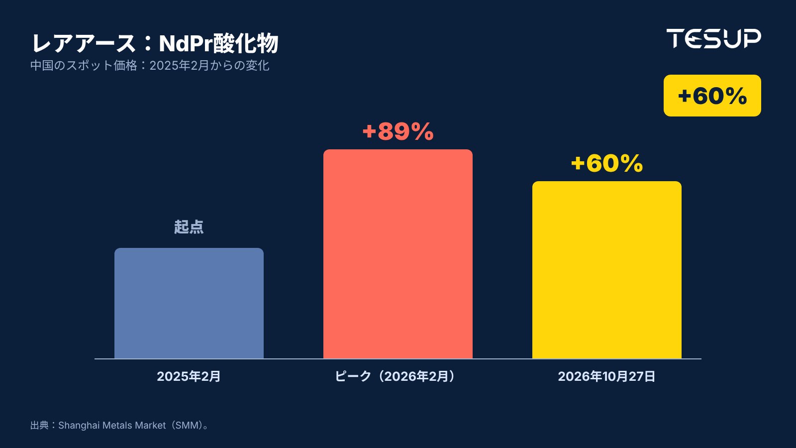 グラフ：中国におけるNdPr酸化物のスポット価格。2025年2月比で、2026年2月のピーク時に89%上昇、2026年10月27日時点でもなお60%高い